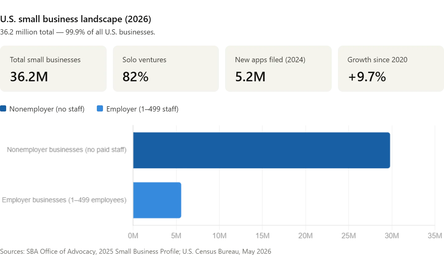How Many Small Businesses