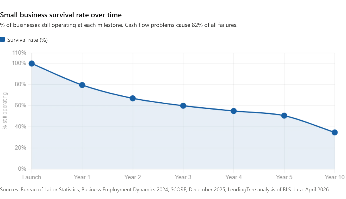 Survival & Failure Rates