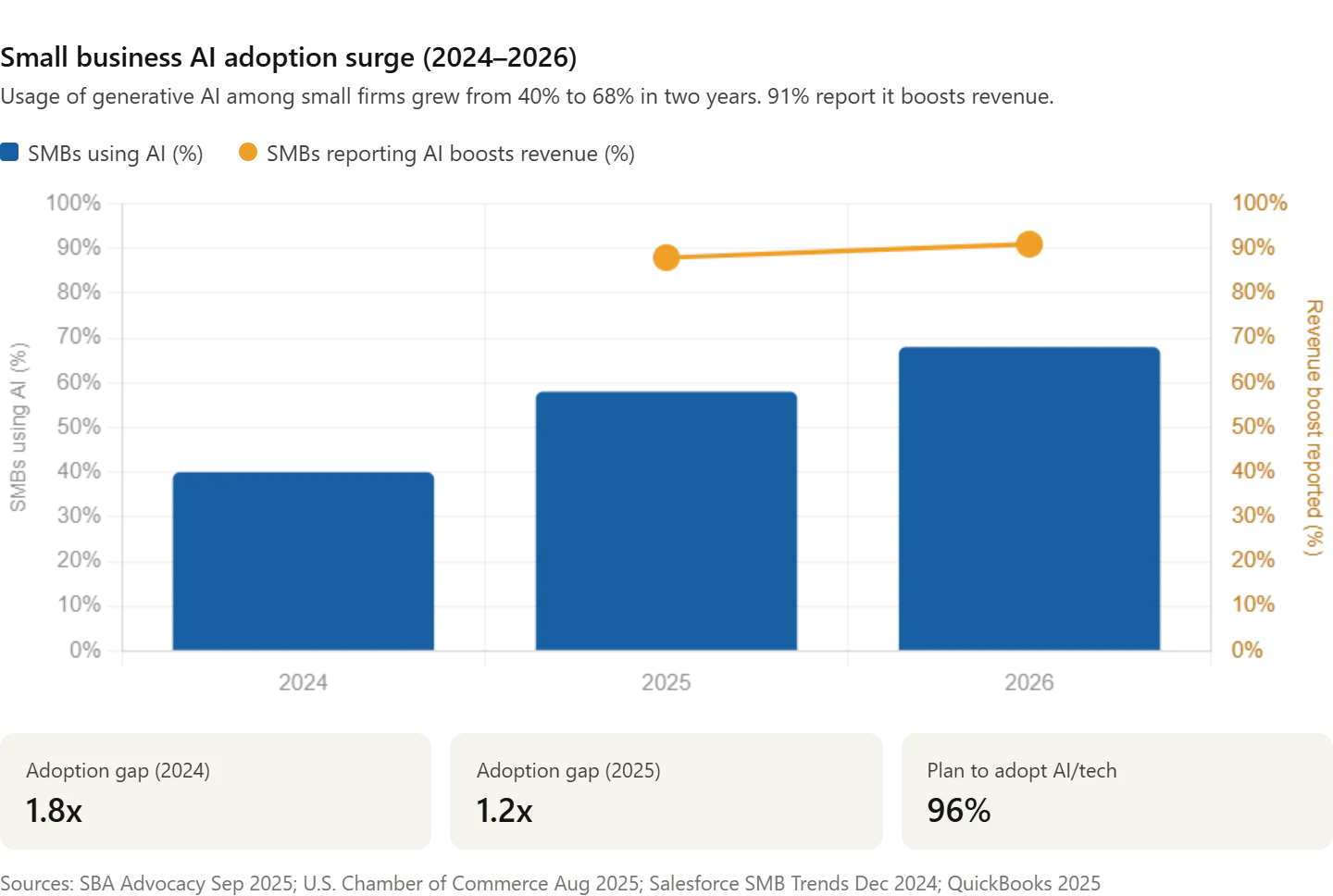 Technology & AI Adoption